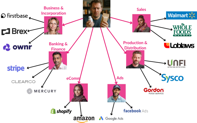 AI agent super-connector, connecting CPG brands with distributors, stores, business partners